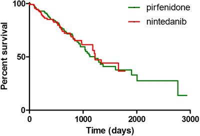 Long-Term Follow-Up of Patients With Idiopathic Pulmonary Fibrosis Treated With Pirfenidone or Nintedanib: A Real-Life Comparison Study